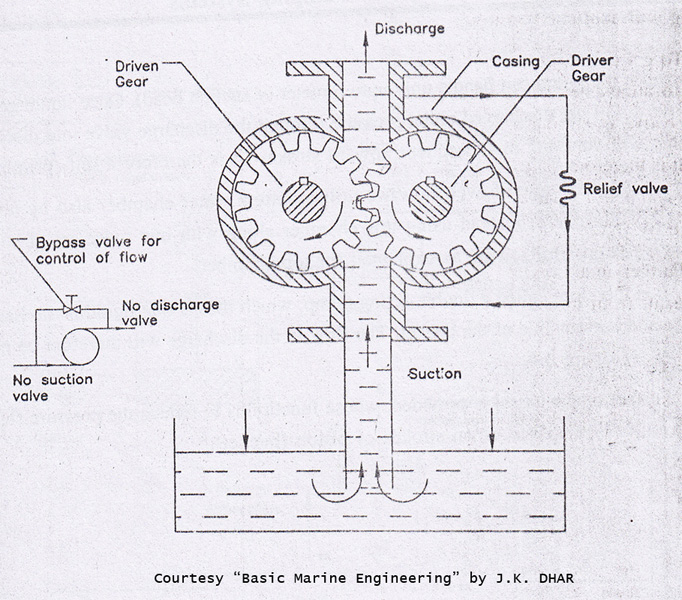 positive displacement pump