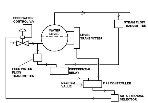 Boiler Feedwater Control