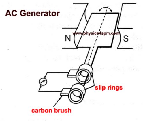 ac generator parts and functions