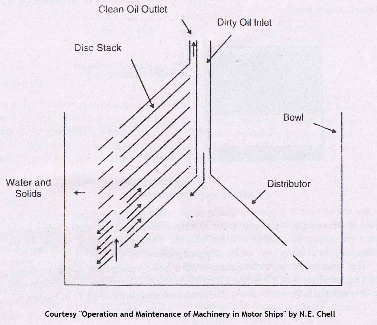 Centrifugal Purifiers Basic Principle and Working on Ships