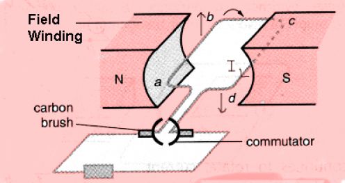 DC Generator Working Principle and Parts