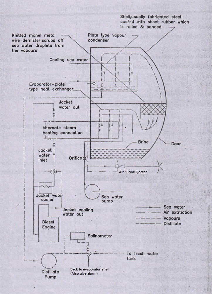 Fresh Water Generator or Evaporator used on Ships