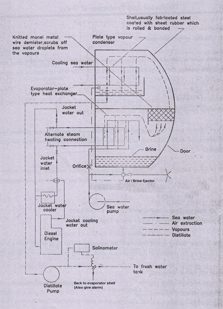 Converting Seawater to Freshwater on a Ship: Fresh Water Generator