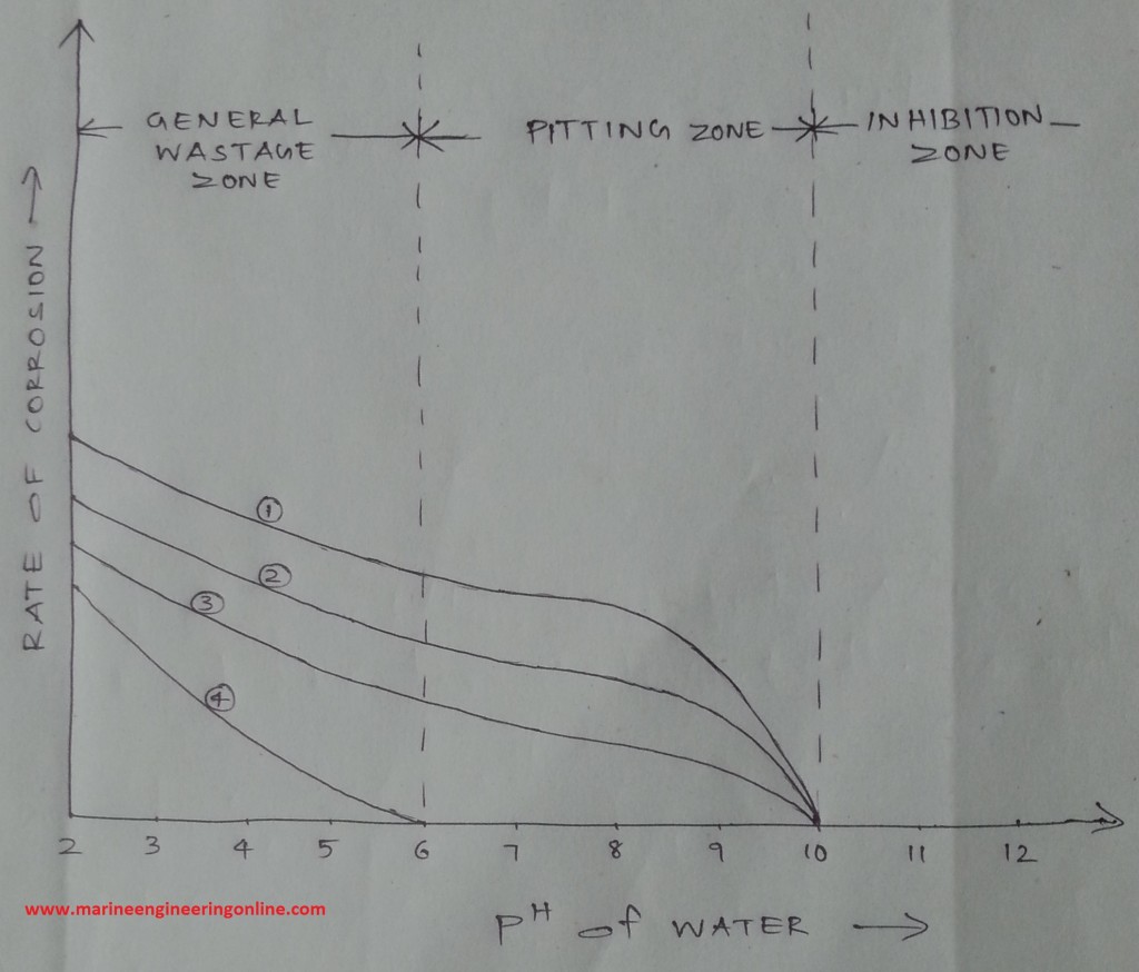 relation between alkalinity and rate of corrosion