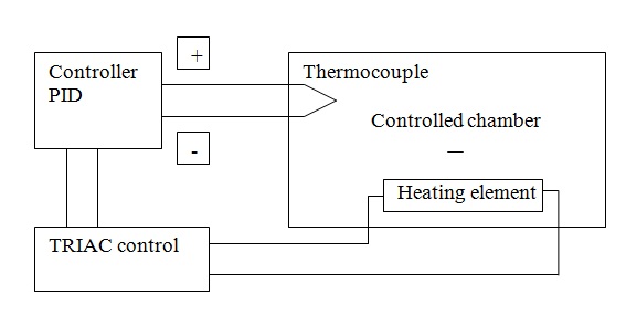 Basic Temperature Control System