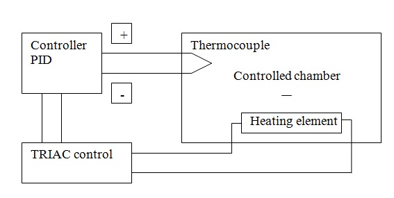 Temp control clearance system