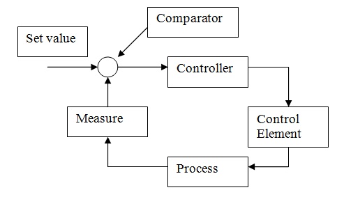 Basic Temperature Control System