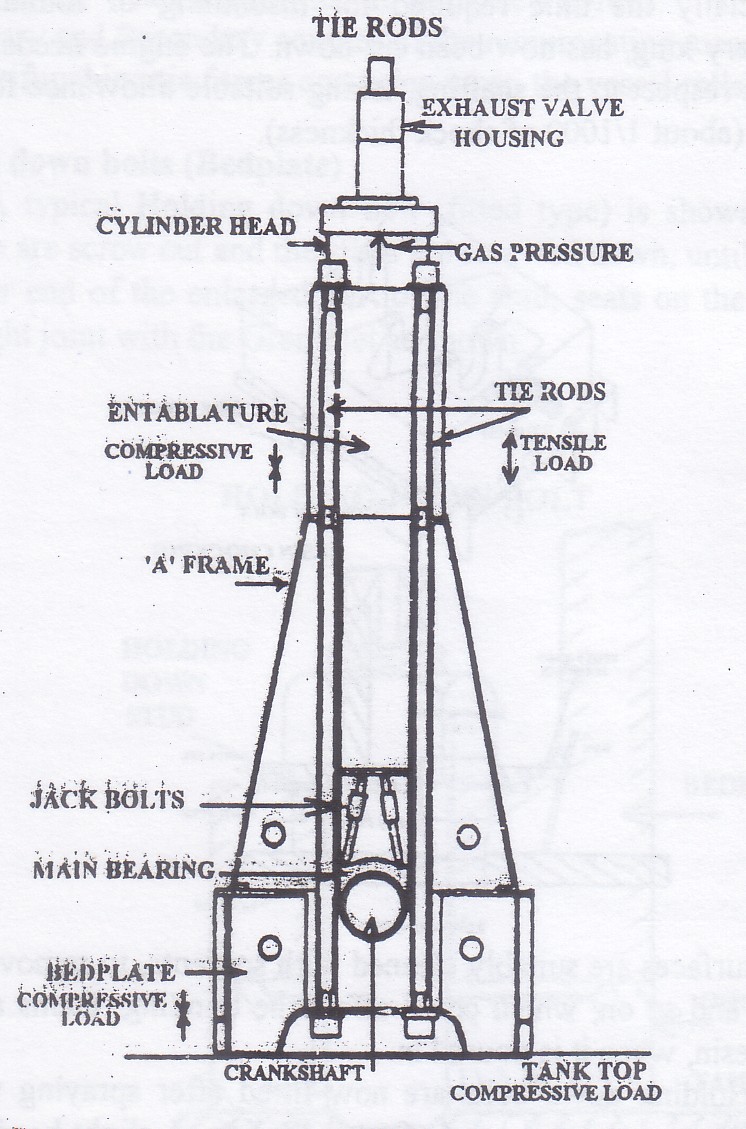 Tie Rods Slow Speed Marine Diesel Engines