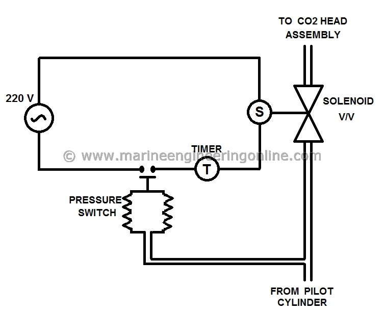 Co2 Flooding System Fixed Fire Fighting On Ships