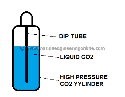 Carbon Dioxide Cylinder Size Chart
