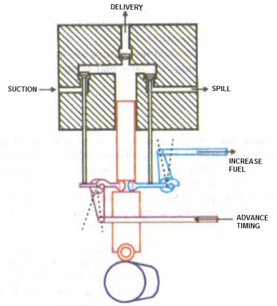 Helix Fuel Injection Pump Explained - saVRee