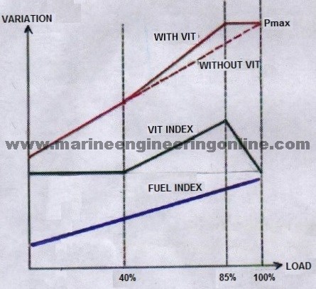 Variable Injection Timing or VIT in Fuel Pumps