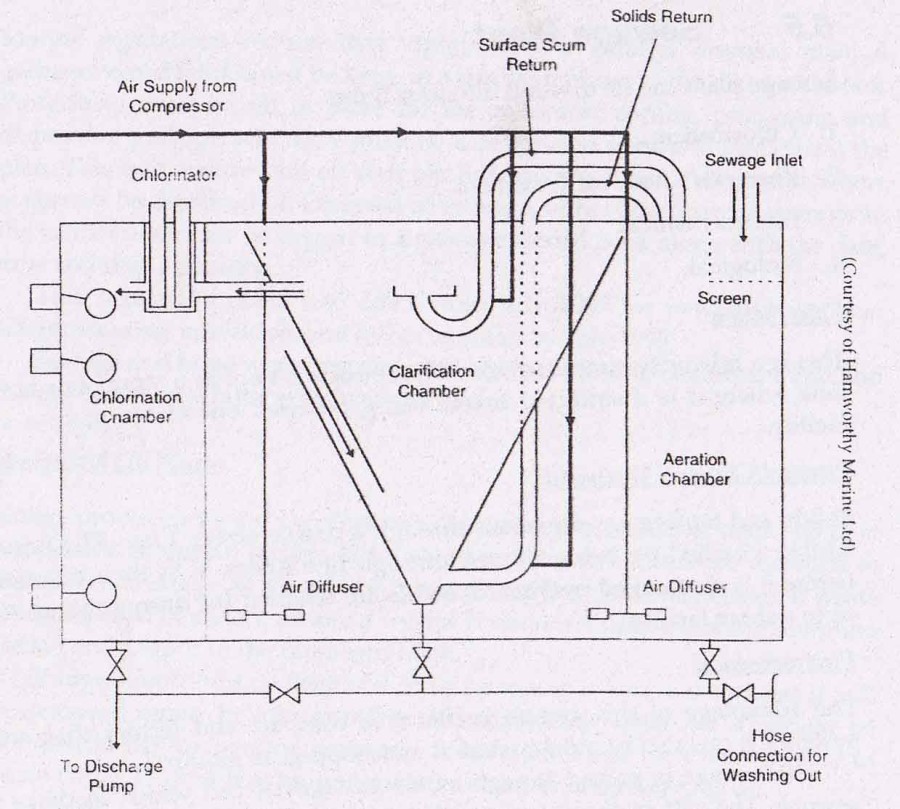 biological-sewage-treatment-plant