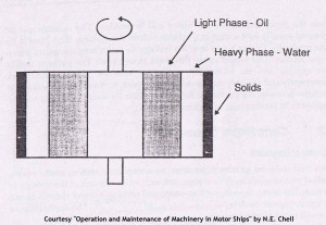 Centrifugal Purifiers Basic Principle And Working On Ships