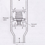 Pressure Vacuum Valve or PV Valve – Inert Gas System