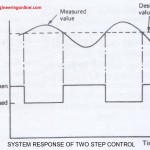 Basic Principles of PID Controllers