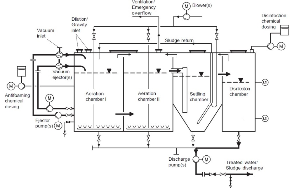 Biological Vacuum Sewage Treatment Plant on Ships