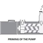 Starting, Running and Maintenance of Screw Pumps on Ships