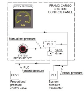 Framo pump hydraulic motor manual