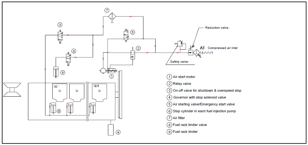 Starting Air System Diagram