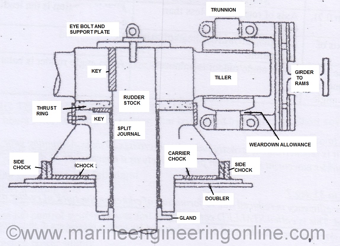 rudder carrier bearing in ships Archives Marine Engineering Study