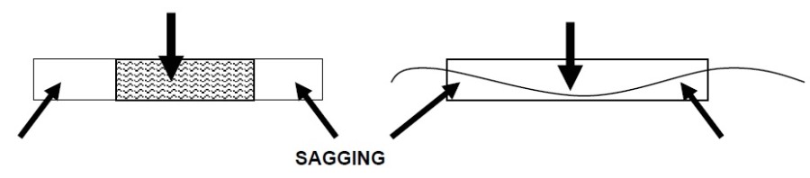 Types of Stress on Ships - Marine Engineering