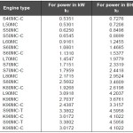 Calculation of Effective Power in Marine Engines on Ships