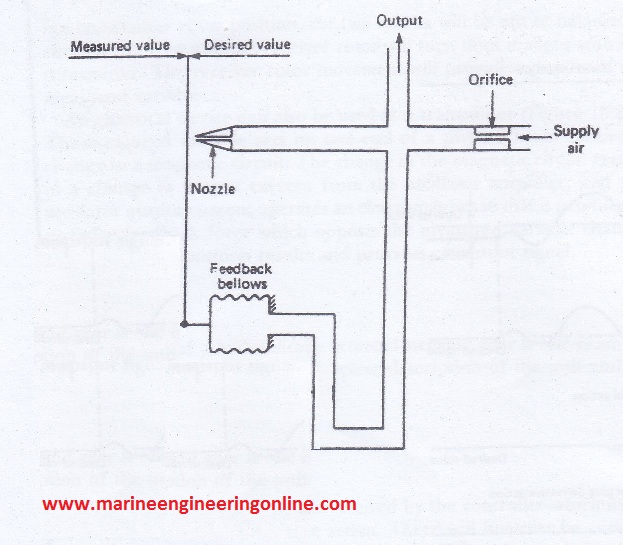 Basic Principles of PID Controllers